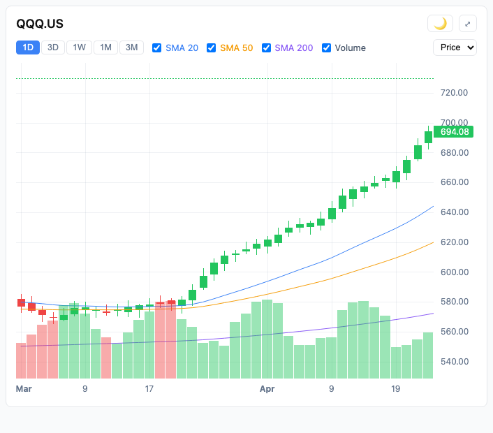 Phenomen ETFs US candlestick chart with technical analysis
