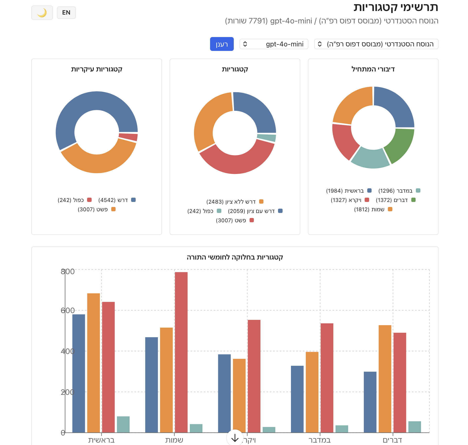 Rashi categorization charts with pie and bar visualizations