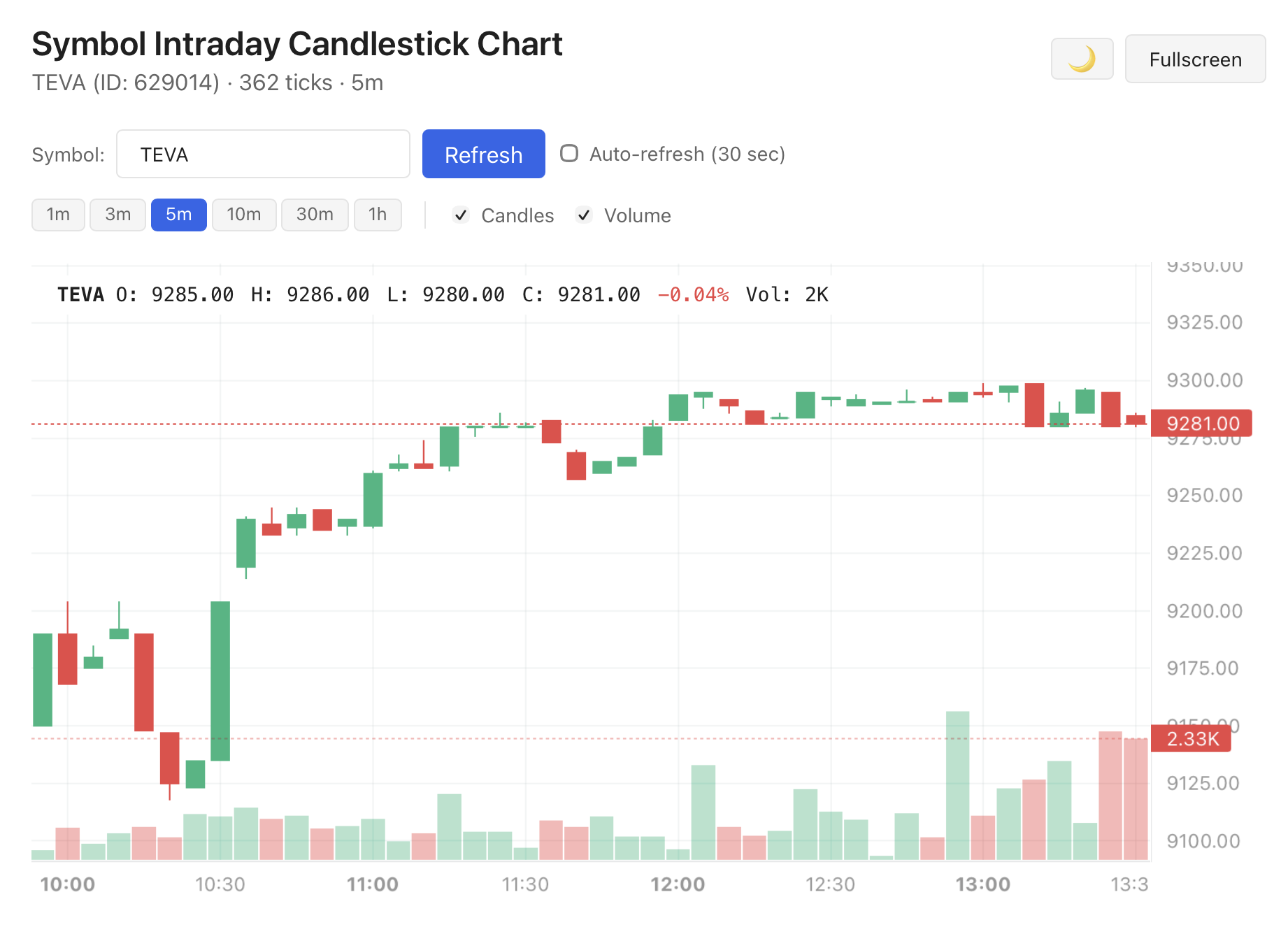 Phenomen Stocks IL candlestick chart with technical analysis