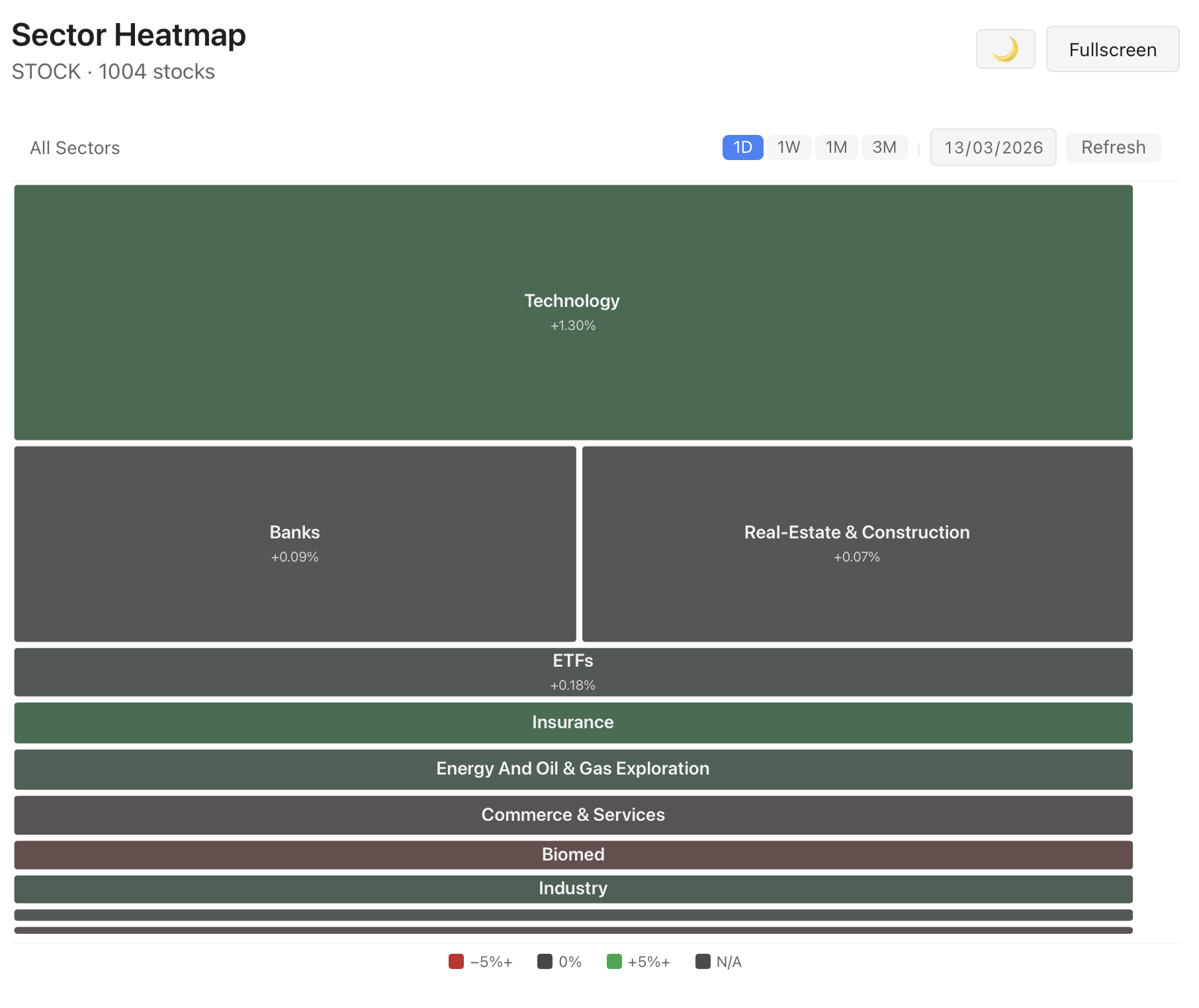 Phenomen Stocks IL sector heatmap showing market performance by sector